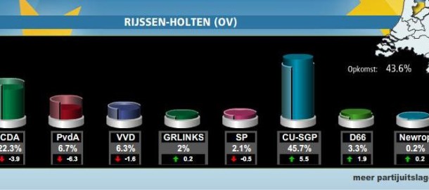 uitslag verkiezingen EP2009
